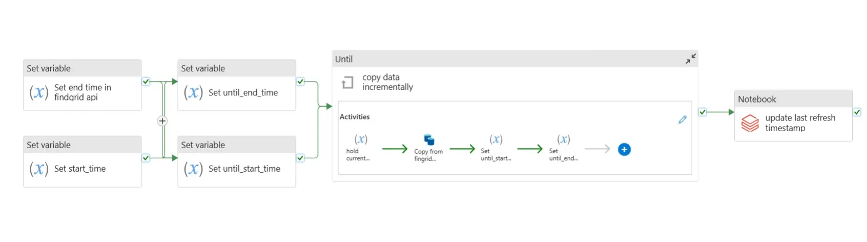 Azure Data Factory incremental-load pipeline with set-variable activities, an Until loop, and a notebook step.
