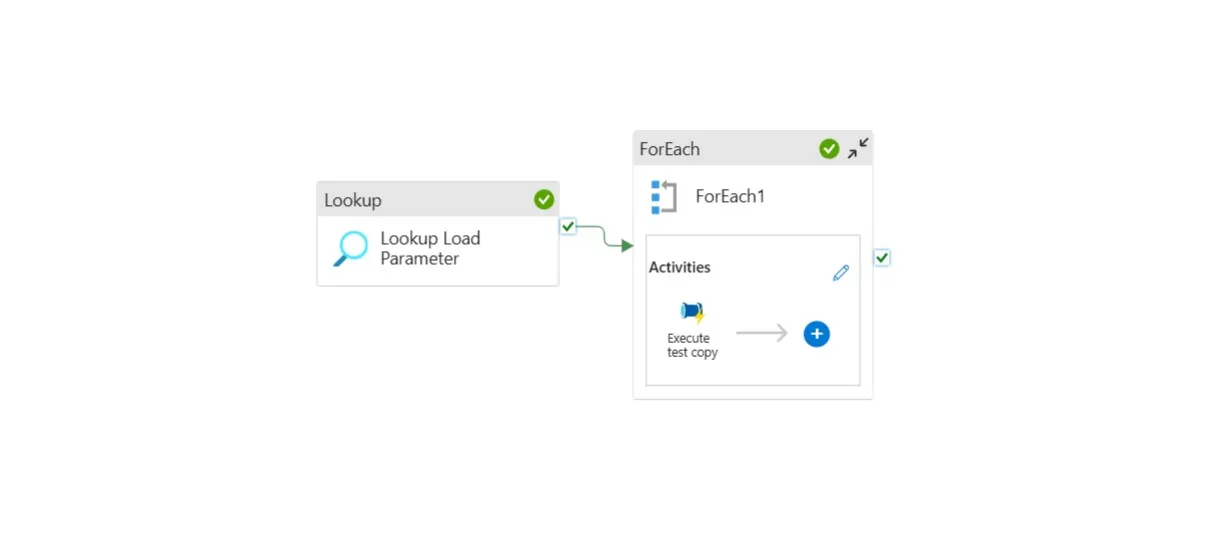 Azure Data Factory pipeline: a Lookup activity feeds a ForEach that fans out the copy.