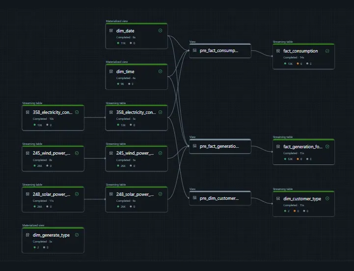 Databricks Delta Live Tables lineage graph: silver streaming tables and dimension views feeding pre-fact views into gold fact and dimension tables.