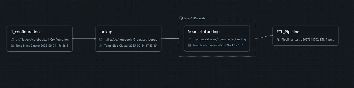 Databricks job graph: a configuration task, a lookup task, a for-each loop running source-to-landing, then the ETL pipeline.