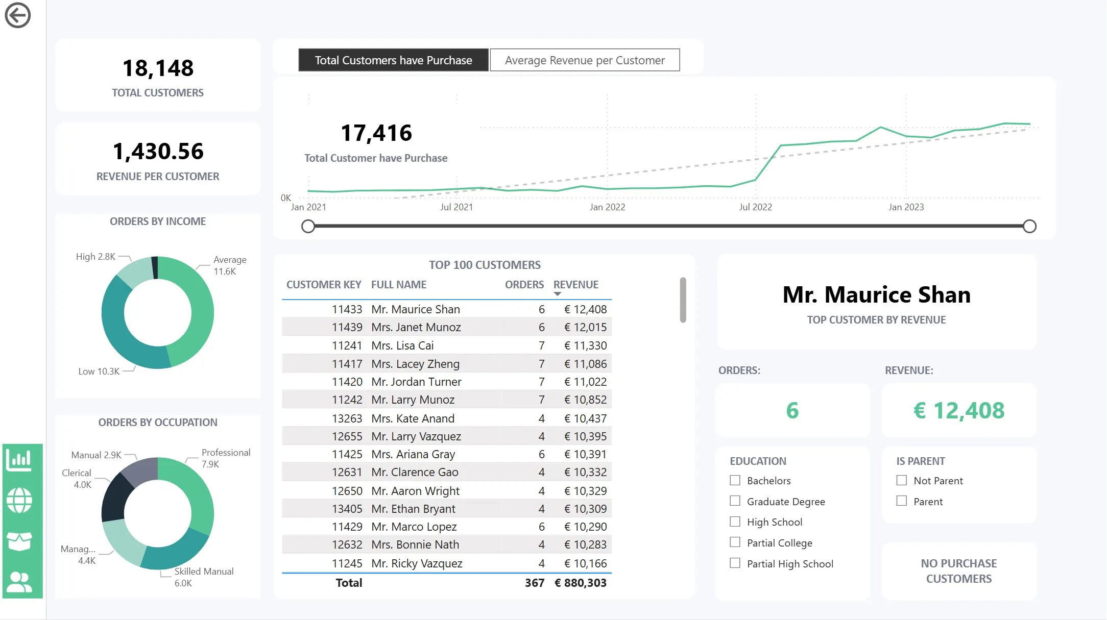 Power BI Customer Details page: total customers and revenue-per-customer KPIs, orders by income and occupation, a top-100-customers table, and the top customer by revenue.
