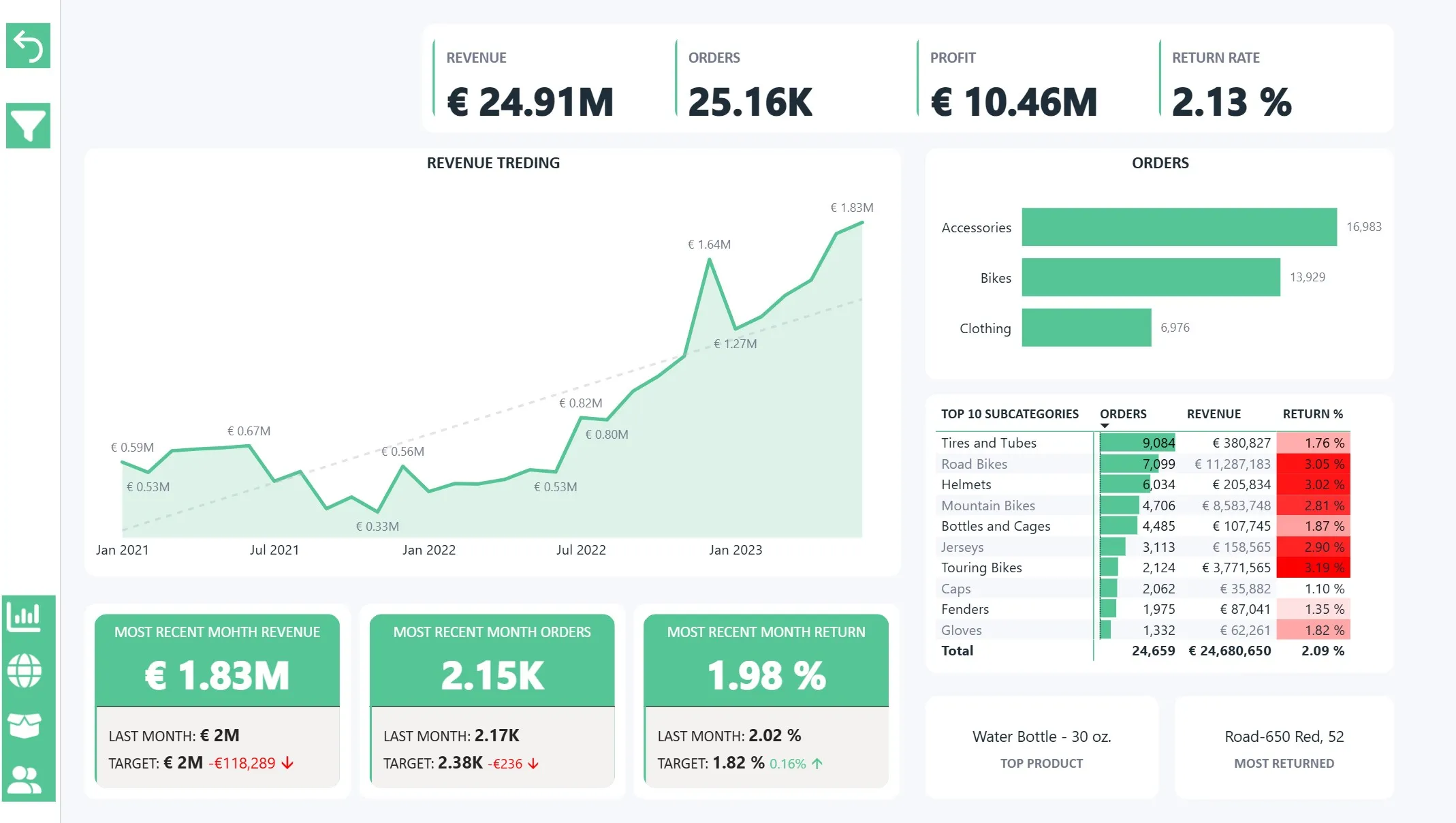 Power BI Overview page: revenue, orders, profit and return-rate KPIs, a revenue trend against target, orders by category, and the top subcategories by orders and return rate.